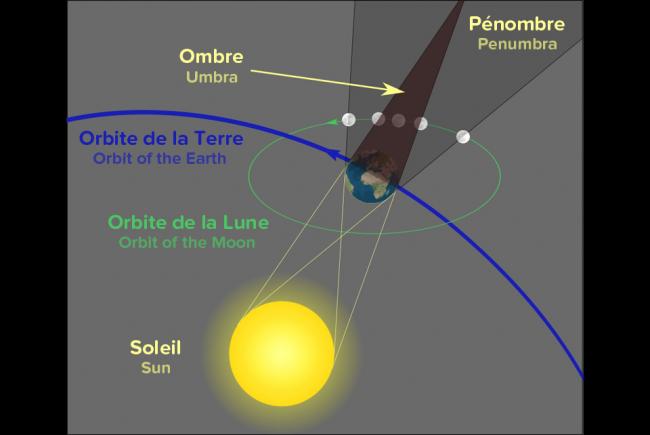 La géométrie d’une éclipse lunaire.