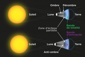 Éclipse solaire totale vs annulaire