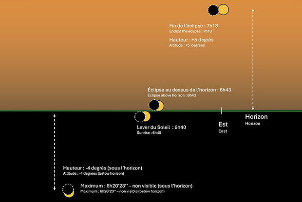 Position de la Lune et du Soleil lors de l’éclipse partielle de Soleil du 29 mars, vue depuis Montréal. Notez qu’il vous faudra un horizon Est bien dégagé.