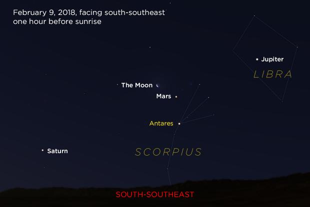 Jupiter, Mars, the Moon, and Saturn 20180209 (annotated)