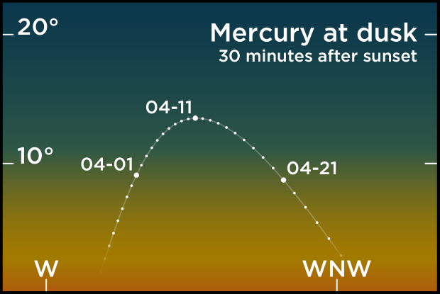 2023 April visibility of Mercury EN