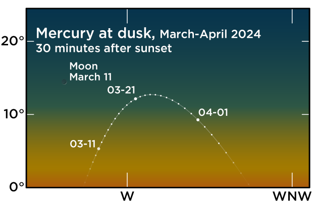 202403 Mercury in the evening sky