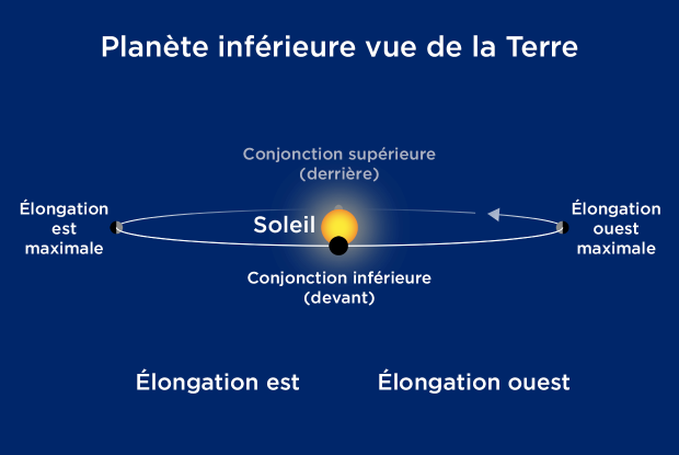 Diagramme planète inférieure
