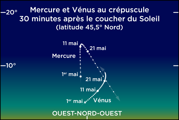 Mercure et Vénus dans le ciel du soir, mai 2021