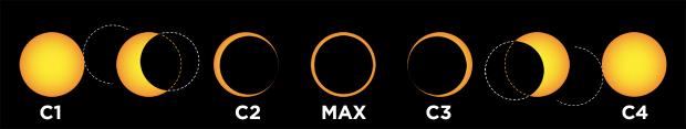 contacts - annular solar eclipse (diagram)