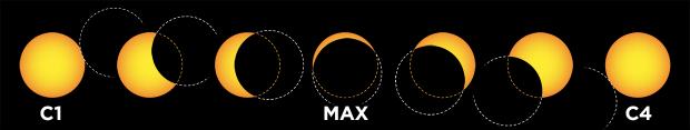 contacts - partial solar eclipse (diagram)