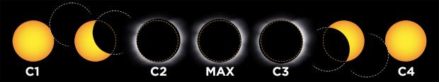 contacts éclipse totale de Soleil (schéma)