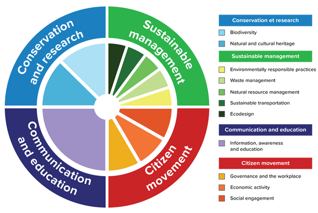 Sustainable development - graph  