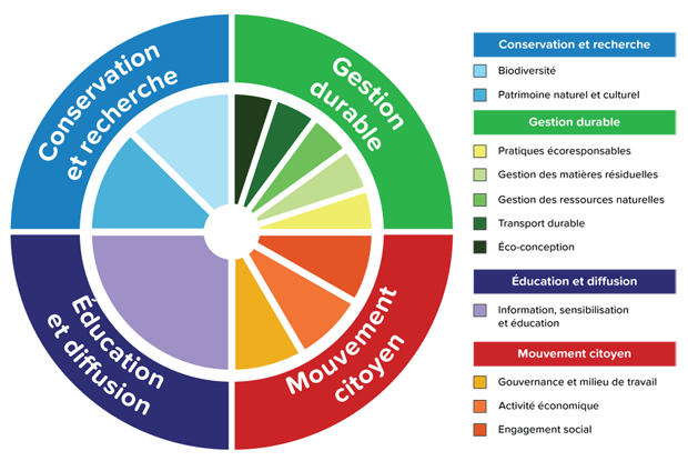 Politique de développement durable - graphique