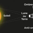Ombre pénombre et antiombre (diagramme)