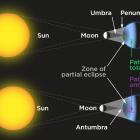 Total vs annular solar eclipse